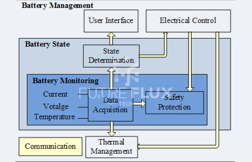 Battery Management System and Electric Vehicle Architecture